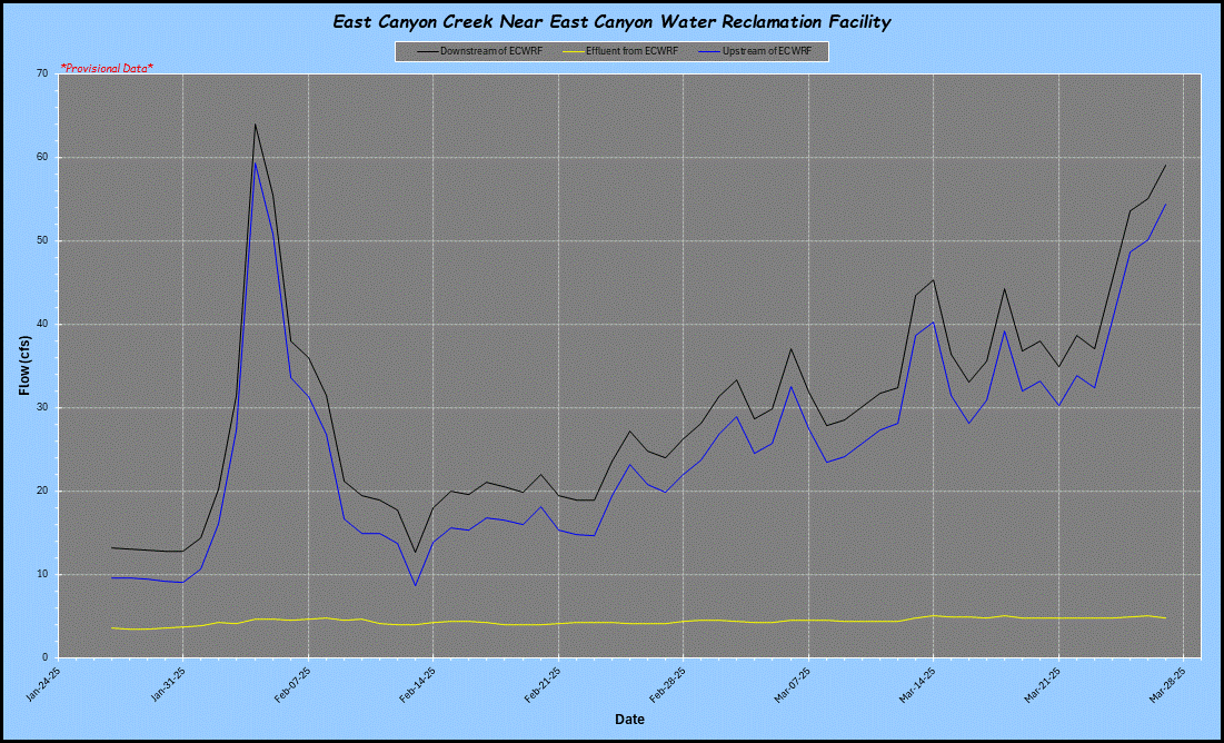 East Canyon Creek Flow Near ECWRF